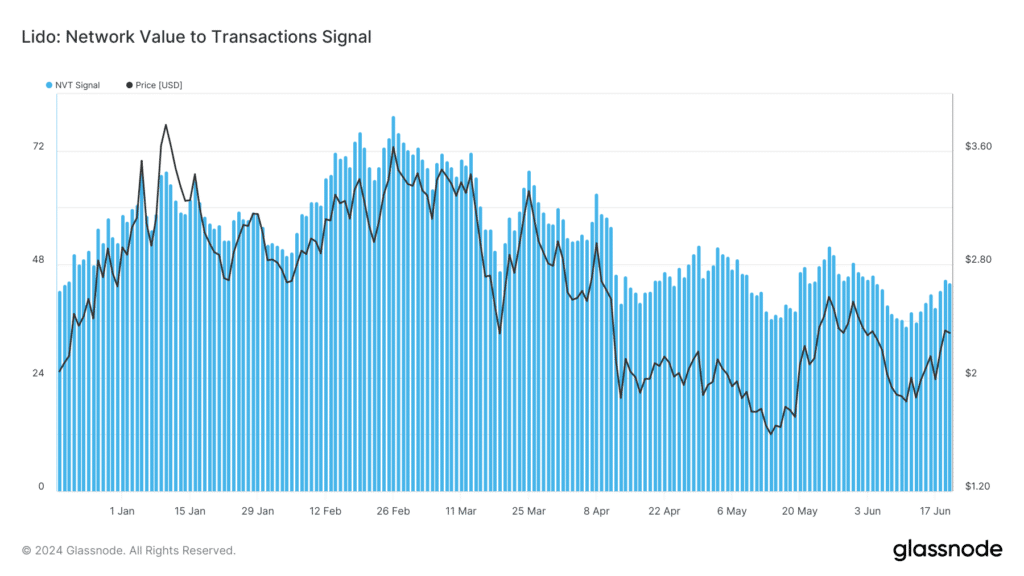 Chart of the week: Will Lido DAO (LDO) bull run continue - 3