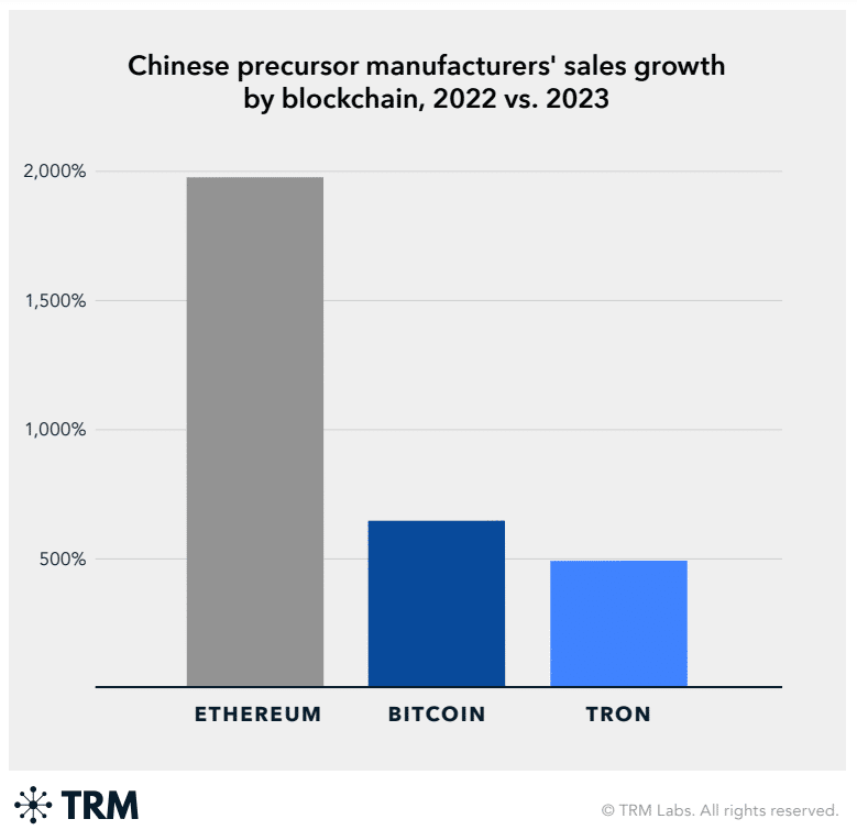 Crypto deposits to Chinese precursor makers surge 600% in 2023 - 1