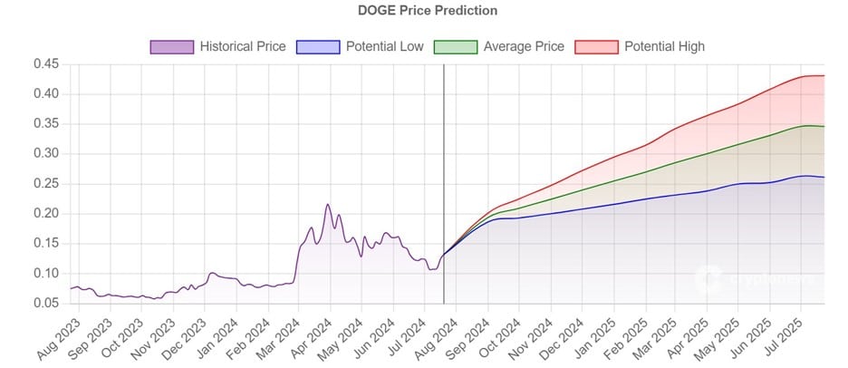 Dogecoin set to rise over 100% in 2024 as PlayDoge raises .8M in presale - 1