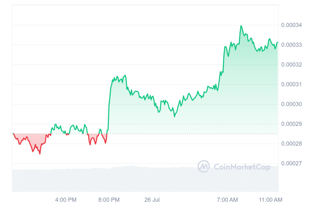 SATS, Aave, Monero, and ORDI soar over 10% after Bitcoin jumps 4% - 1