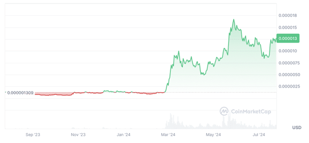 Neuer L2-Memecoin Pepe Unchained sammelt vor Preiserhöhung im Vorverkauf 5 Millionen US-Dollar ein – 3