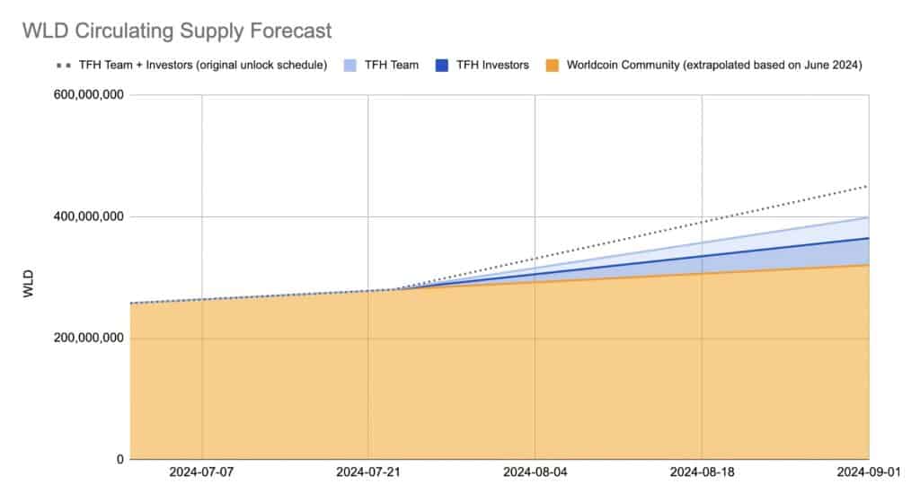 WLD взлетает на 18%, поскольку Worldcoin продлевает блокировку токенов для первых участников