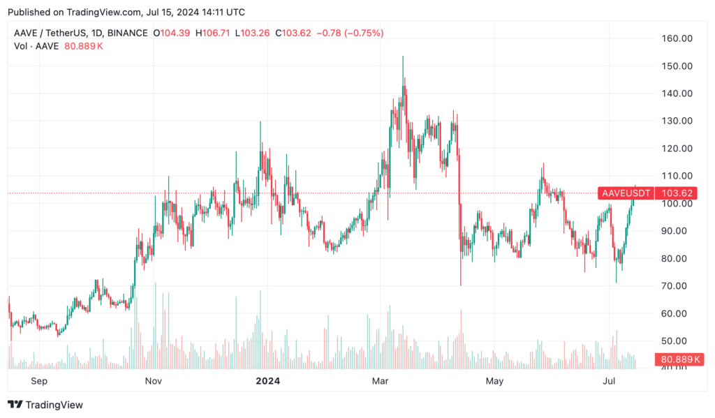 AAVE price rally continues, but nears overbought zone