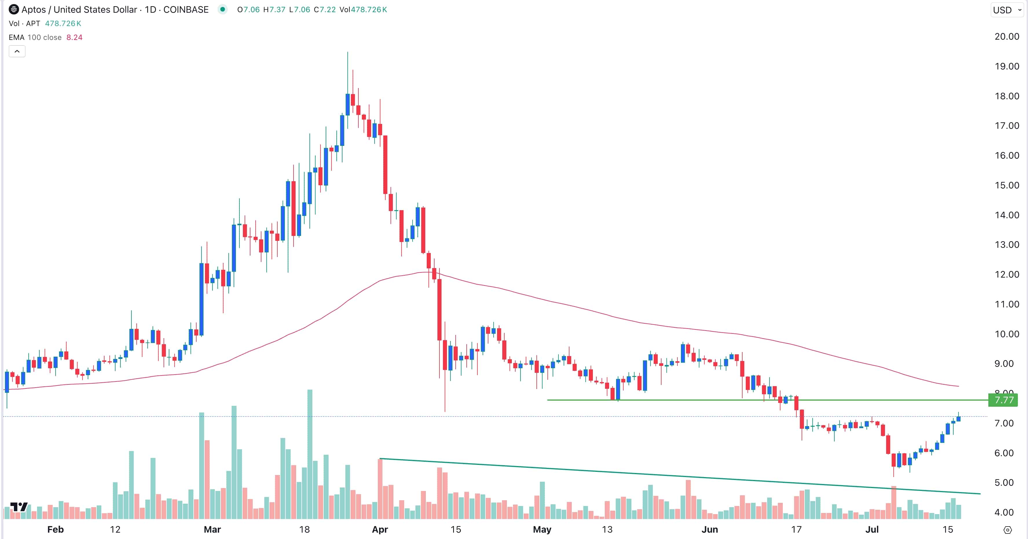 Aptos price is rising, but 7% staking yield comes with a major risk