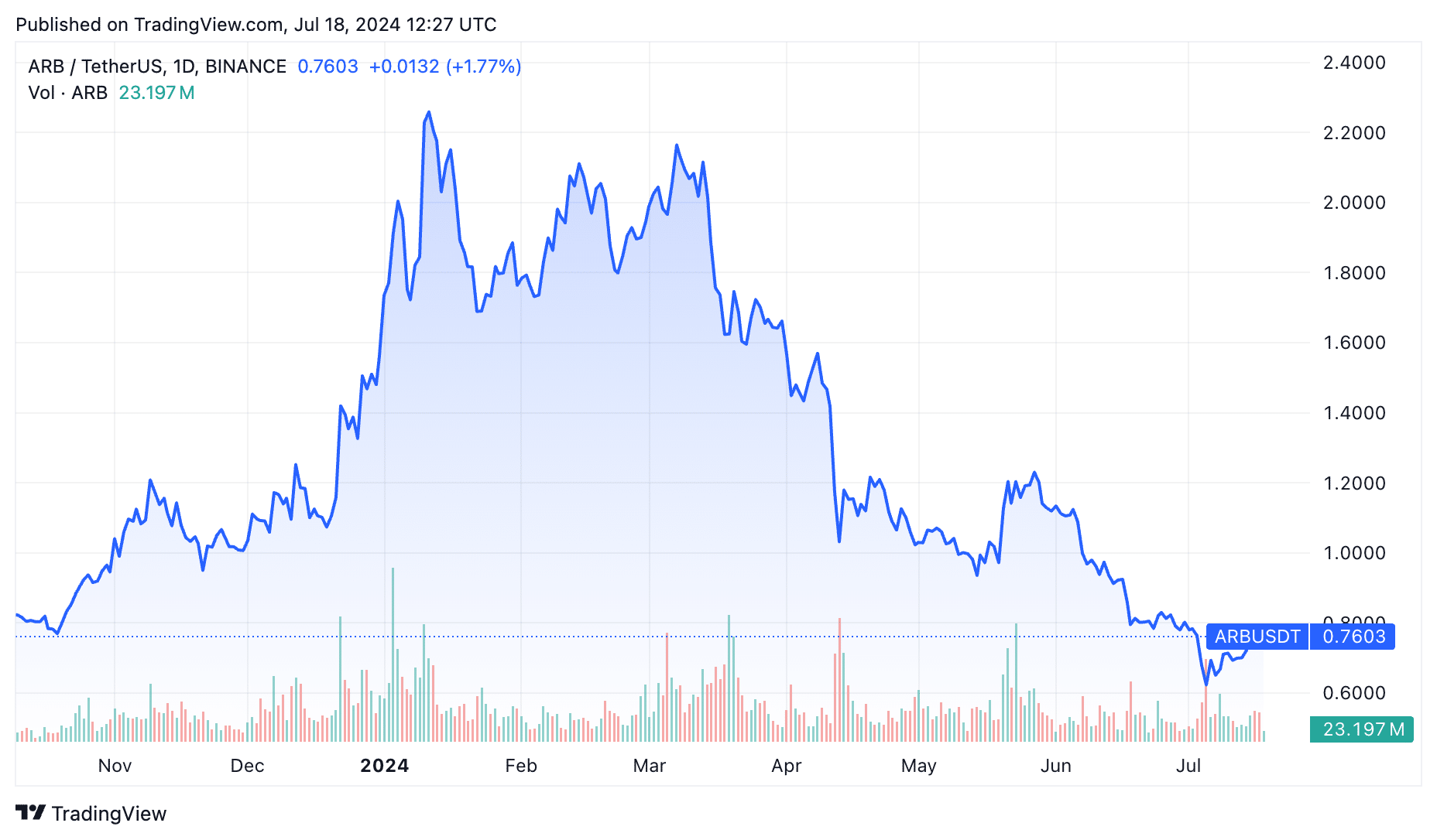 Is the Arbitrum token a bargain as its DEX market share gains?