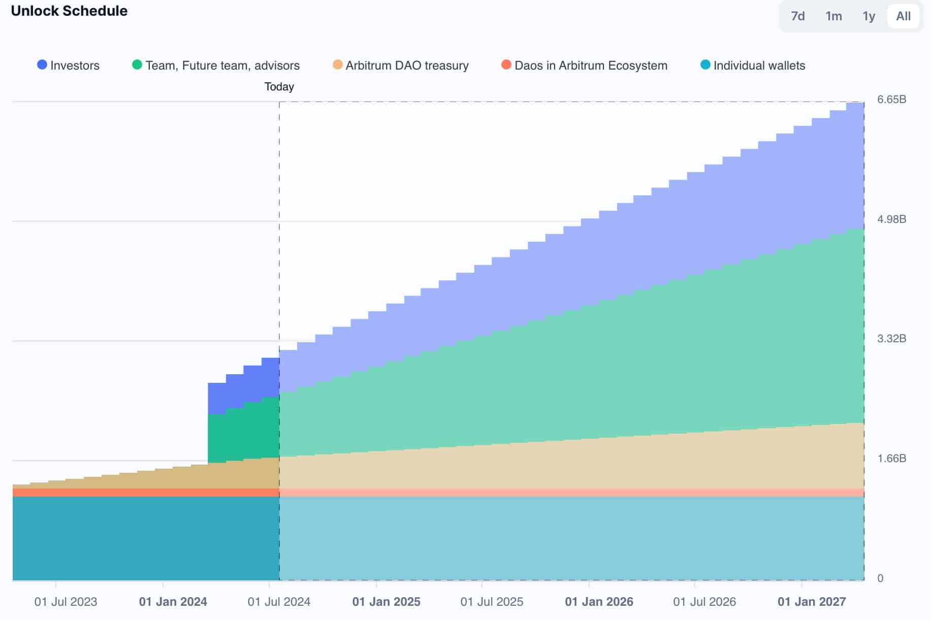 O token Arbitrum é uma pechincha à medida que sua participação no mercado DEX aumenta?