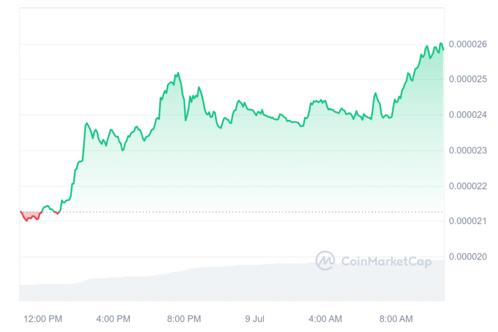 BONK лидирует в ралли монет мемов с ростом на 25% на фоне сжигания токенов и активности китов