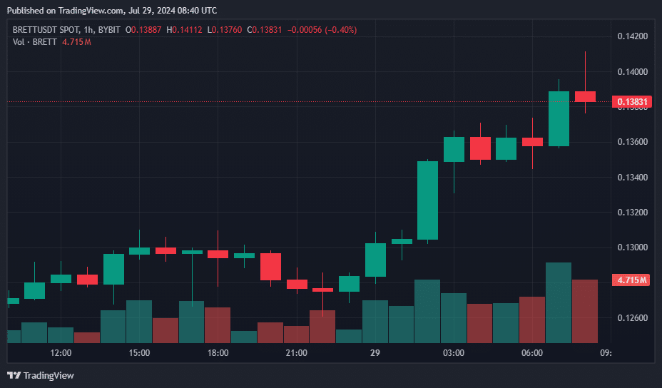 BRETT surges 12% to become top gaining meme coin - 1