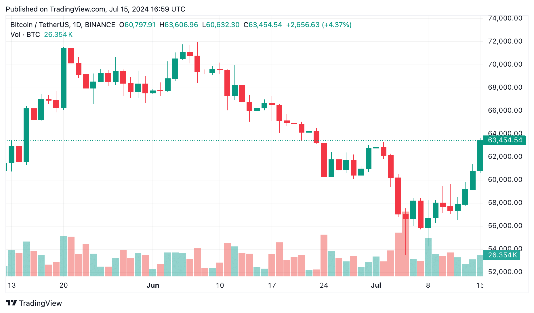 Trump sobrevive à tentativa de assassinato: Bitcoin dispara, o que vem por aí para a criptografia?