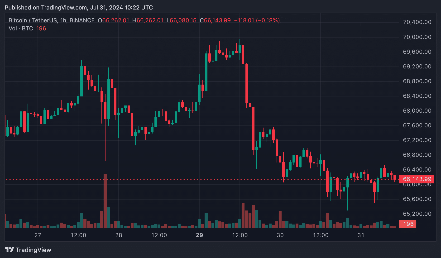 Bitcoin drops below k as Mt. Gox moves b - 1
