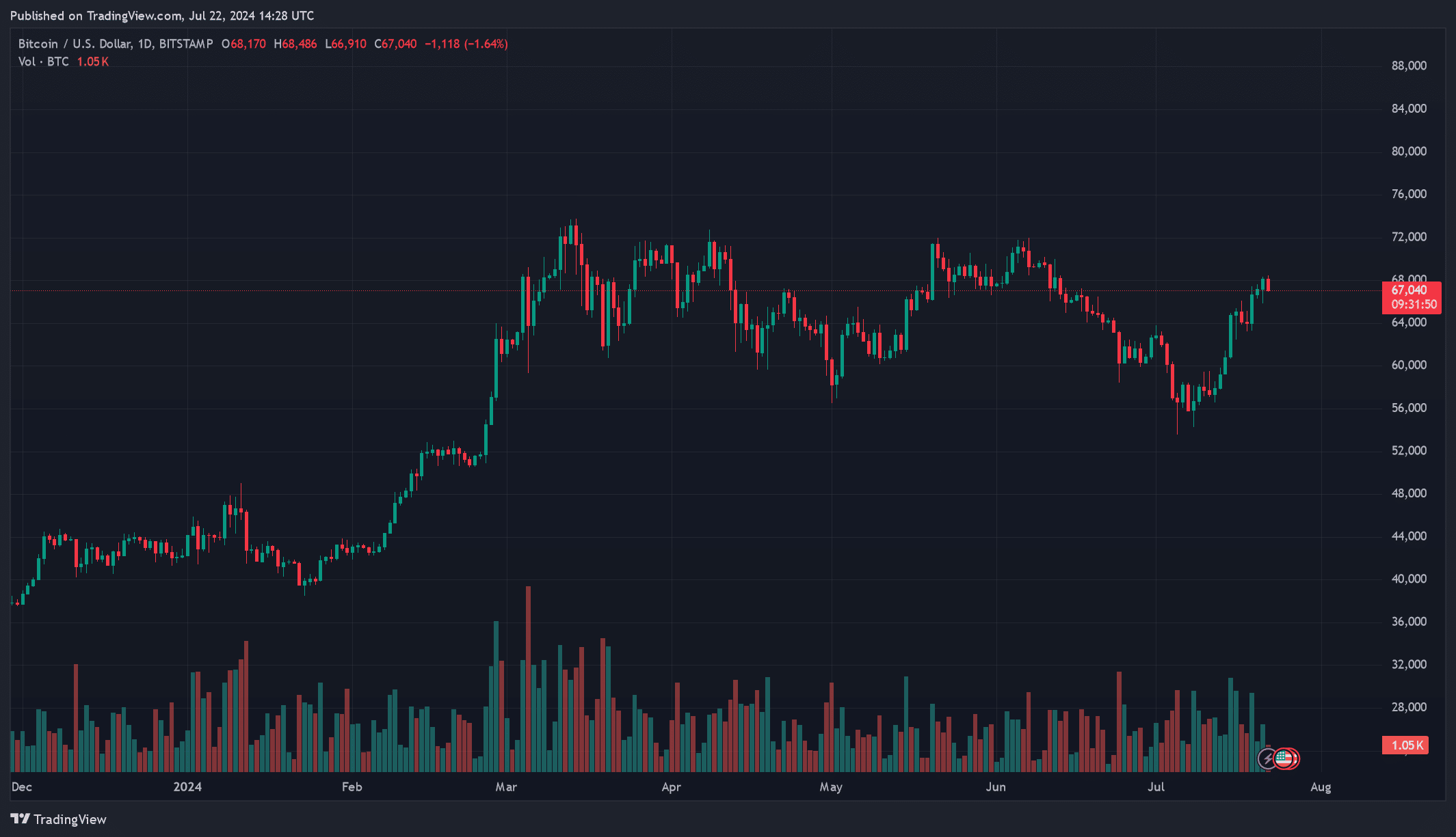 Eleições nos EUA continuarão impulsionando a volatilidade da criptografia: relatório