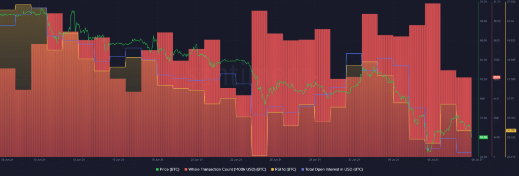 BTC перепродан, в то время как волатильность цен снижается