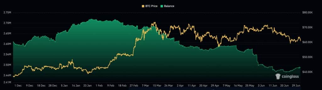 Bitcoin balances