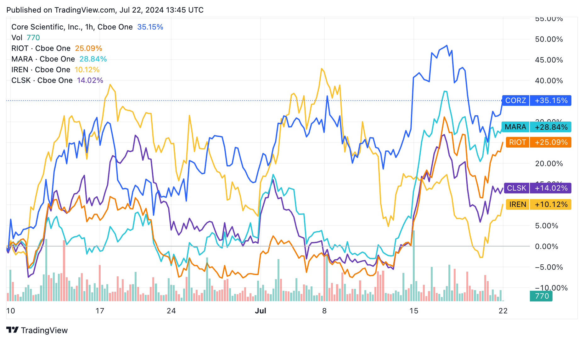 Bitcoin mining stocks