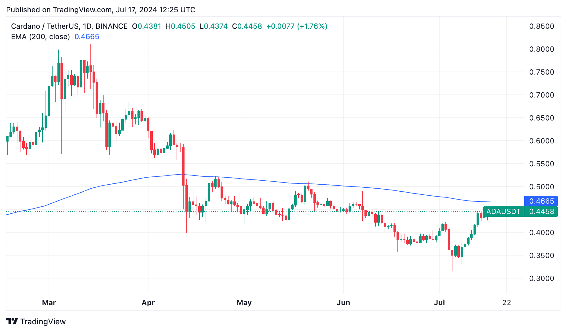 Cardano price ‘seeing most bearishness’ as altcoins rebound