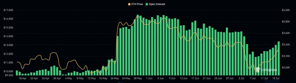 Цена Ethereum стабилизируется, поскольку балансы на биржах падают, открытый интерес растет