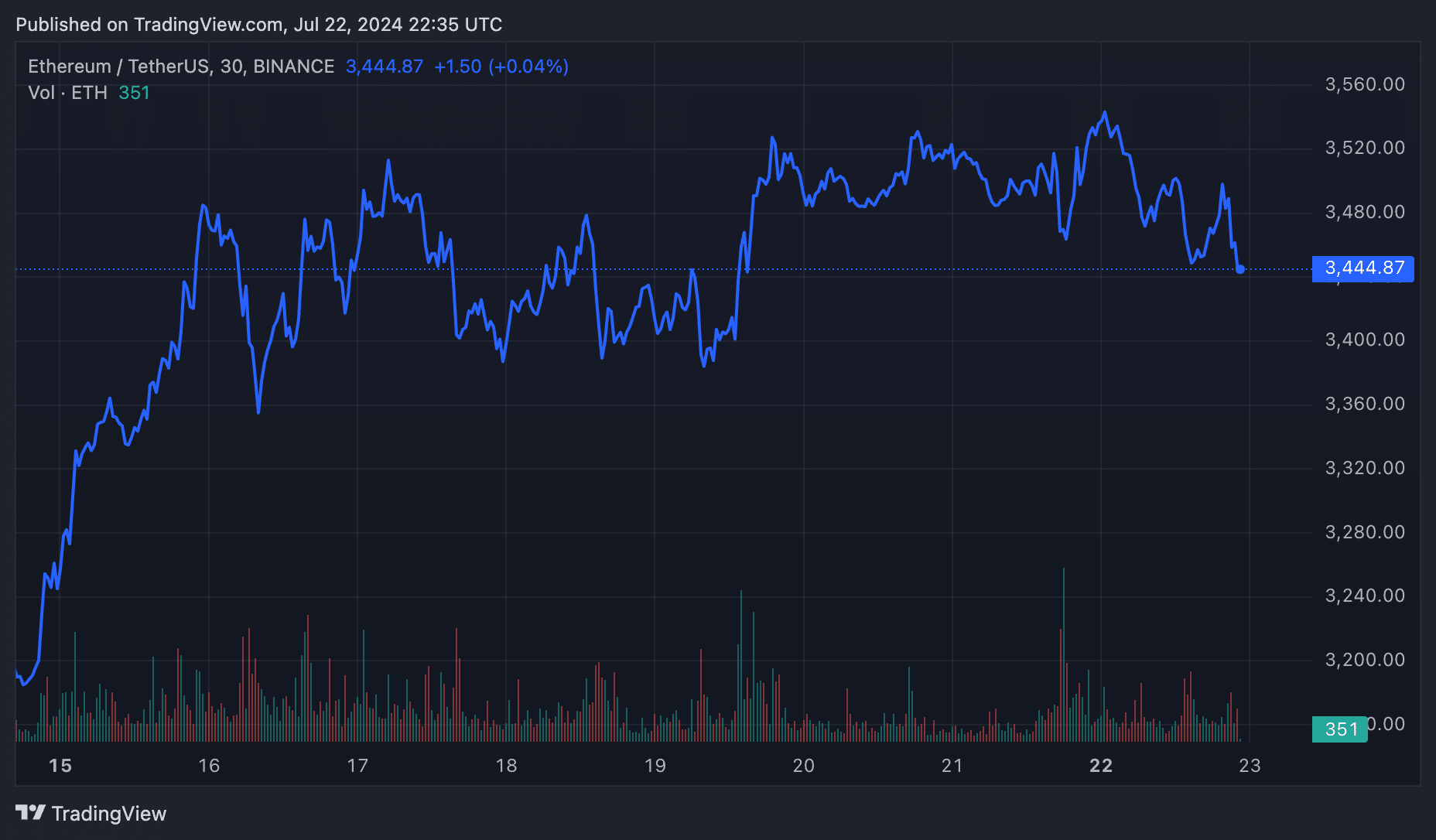 Ethereum ETFs get final approval, trading to start Tuesday