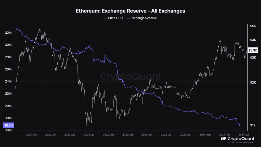 Цена Ethereum стабилизируется, поскольку балансы на биржах падают, открытый интерес растет