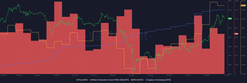 Ethereum at $3.5k, supply on exchanges reaches 34-month high