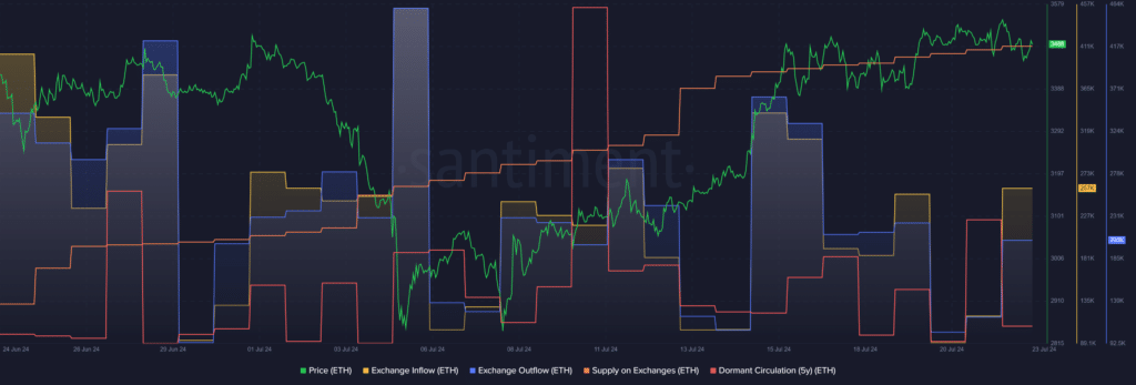 ETH exchange inflow increased 116% ahead of spot ETF launch - 1