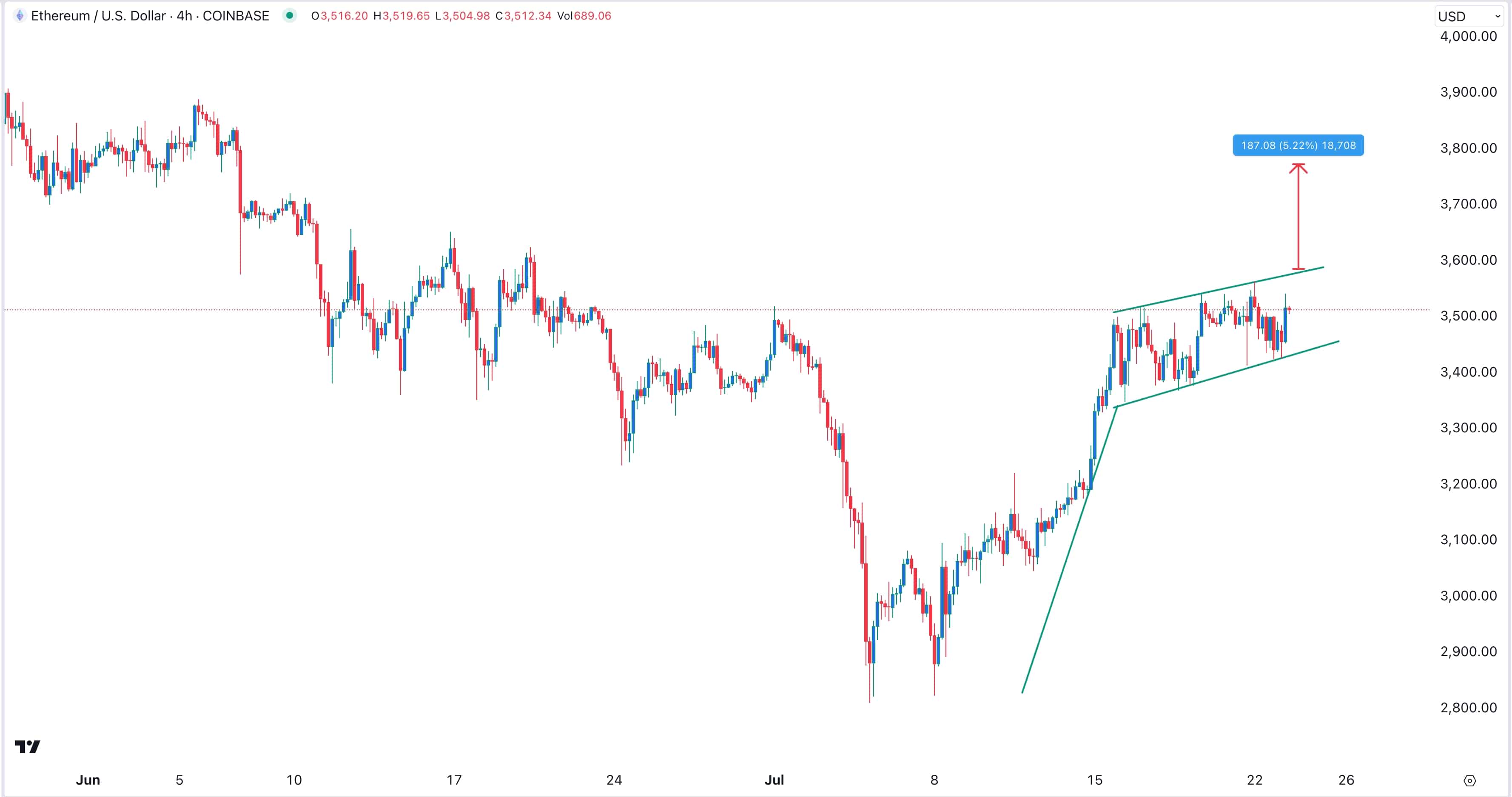 Ethereum price