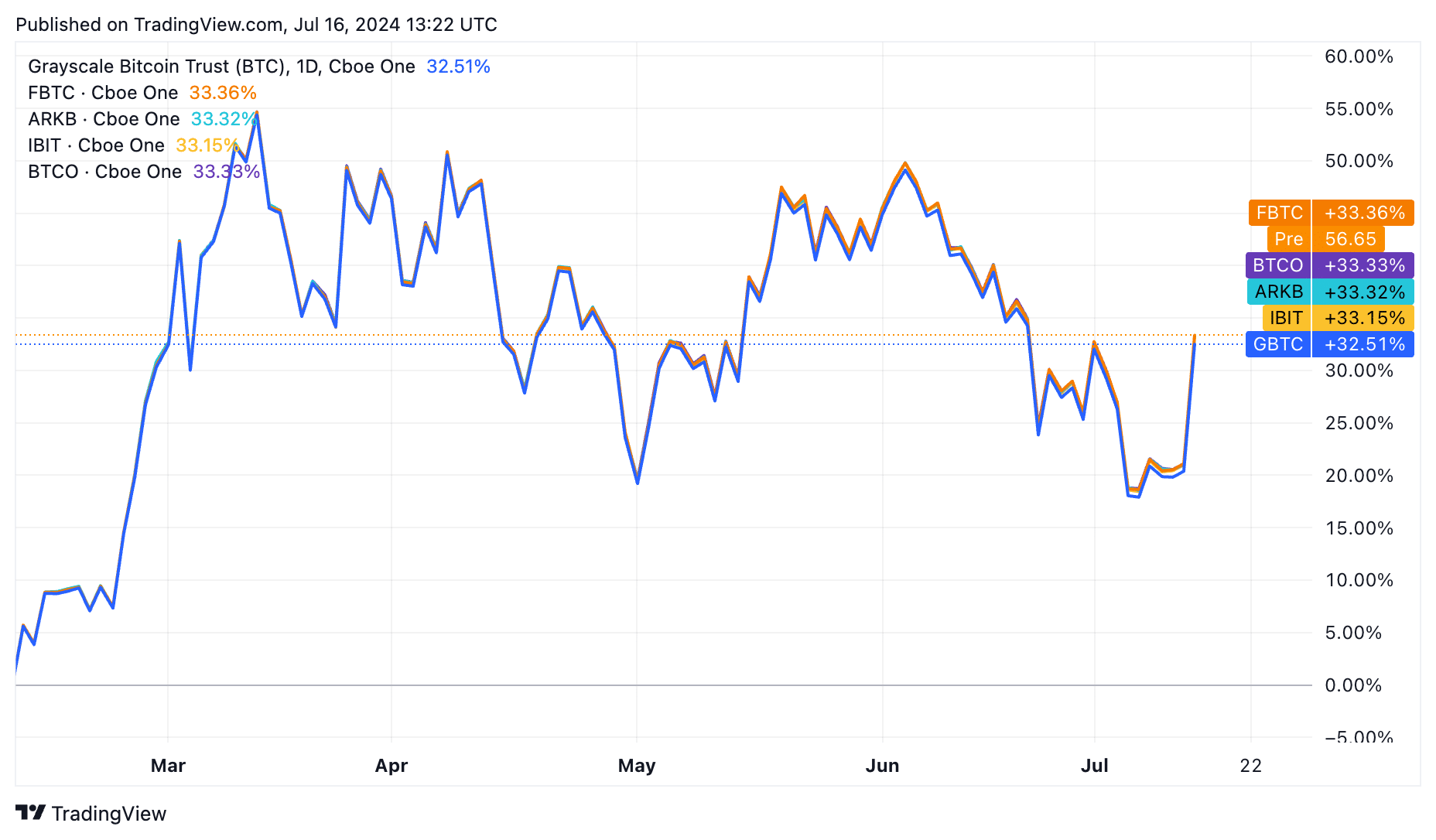 Приток биткойн-ETF достиг 16 миллиардов долларов: последует ли за ним Ethereum?