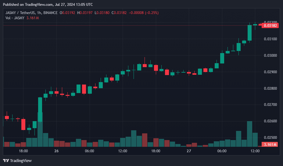 Japan and JasmyCoin Lead the Rally: Top Crypto Gainers and Losers of the Day - 2