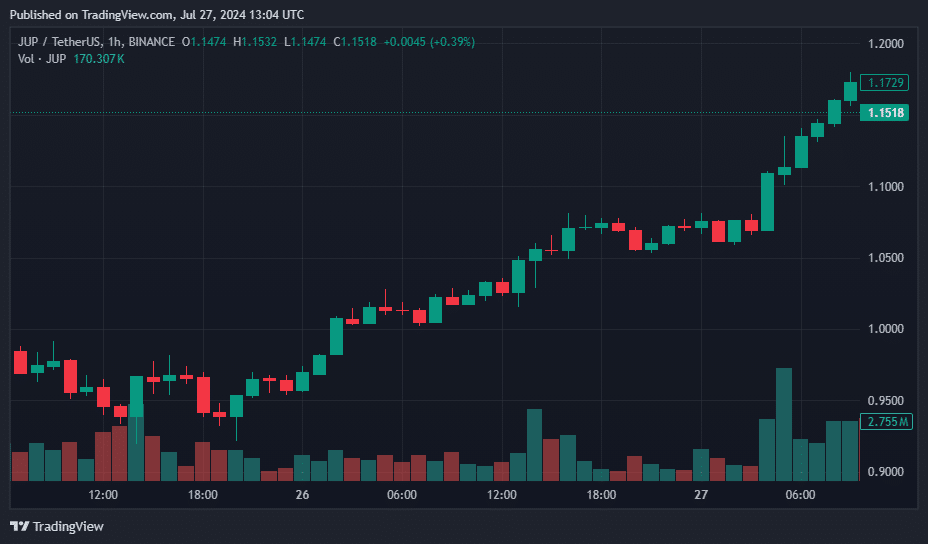 Japan and JasmyCoin Lead the Rally: Top Crypto Gainers and Losers of the Day - 1