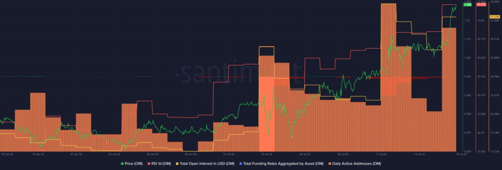 Mantra (OM) достигла нового ATH, активные кошельки выросли на 98%