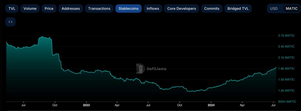 Polygon stablecoins