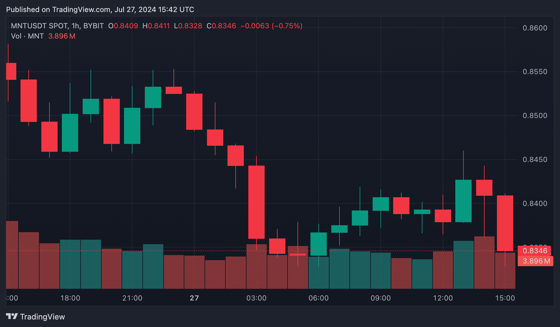 Japan and JasmyCoin Lead the Rally: Top Crypto Gainers and Losers of the Day - 7