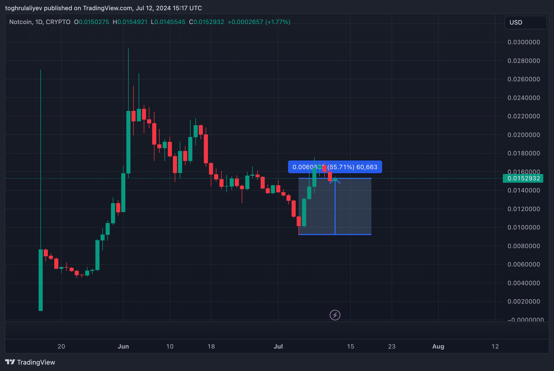 Chart of the week: Notcoin’s explosive 65% growth and future price predictions - 1