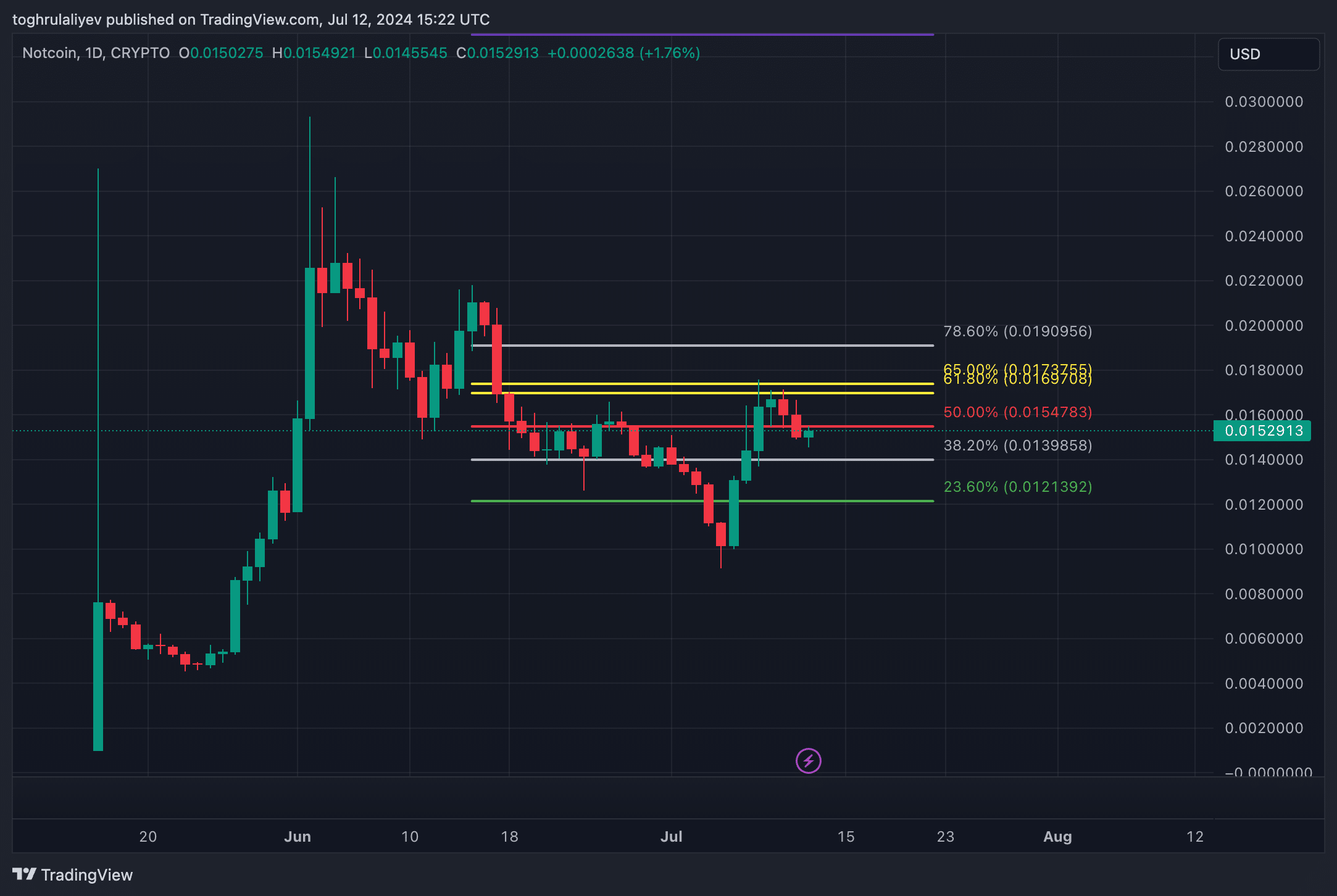 Chart of the week: Notcoin’s explosive 65% growth and future price predictions - 3