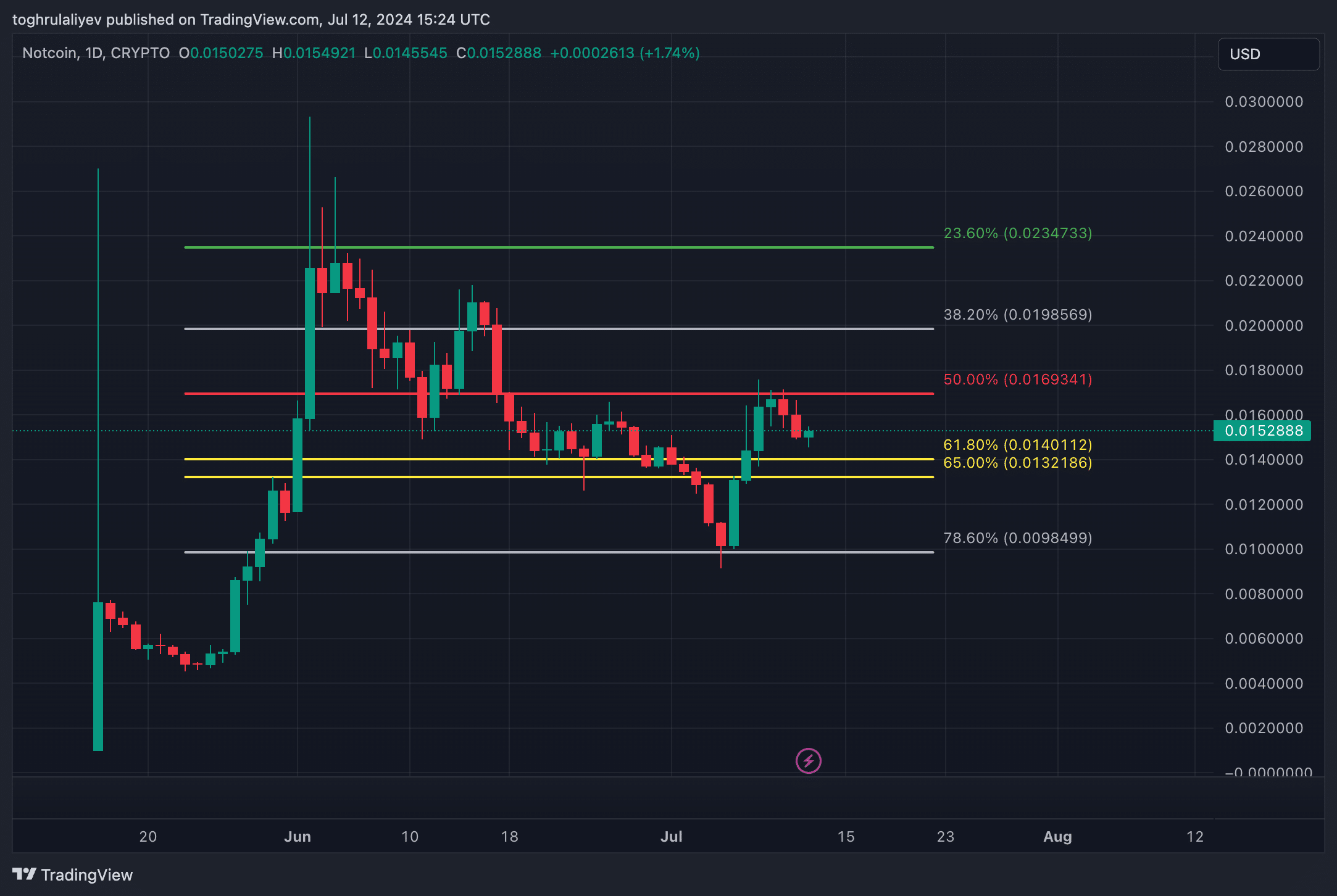 Chart of the week: Notcoin’s explosive 65% growth and future price predictions - 4