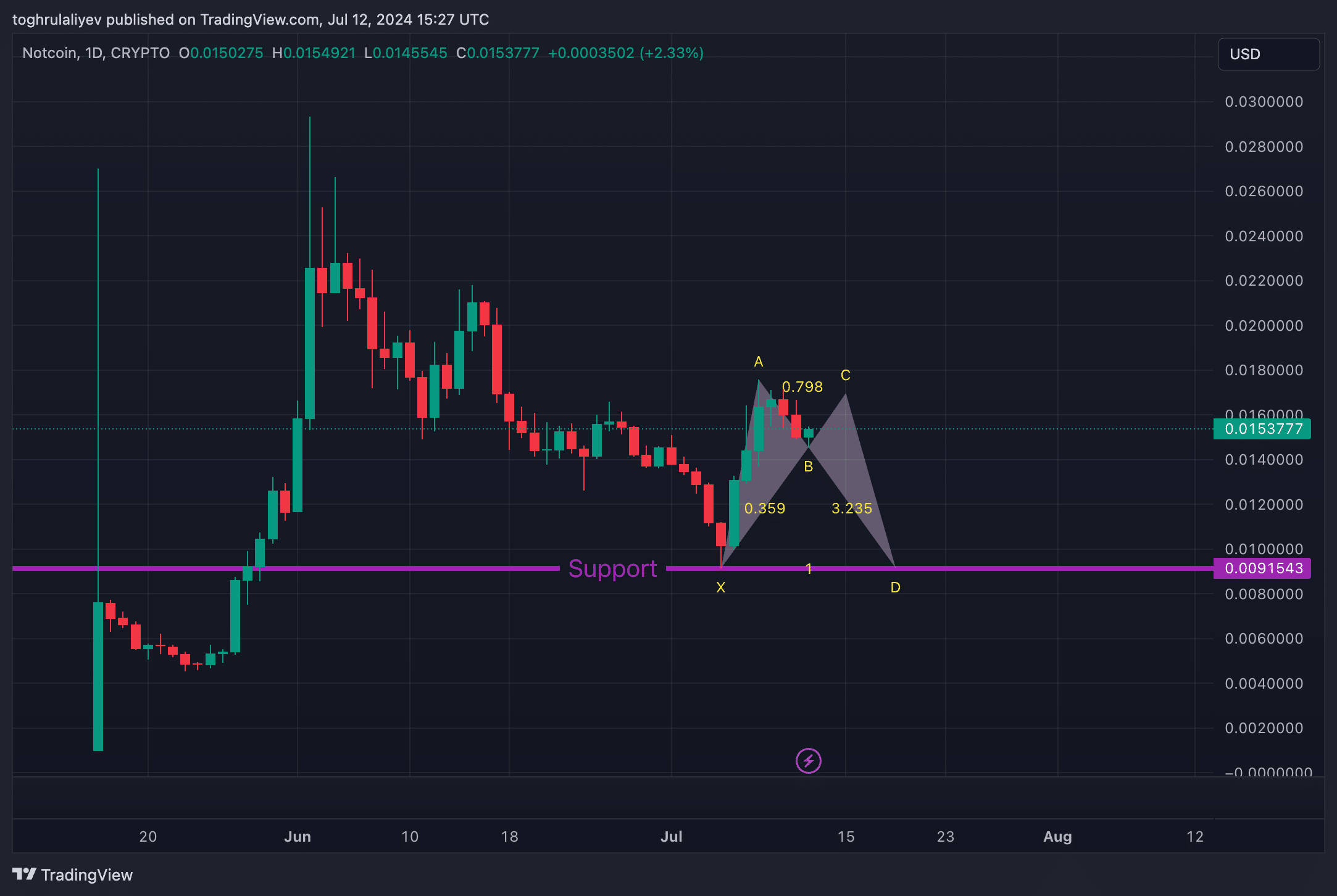 Chart of the week: Notcoin’s explosive 65% growth and future price predictions - 5