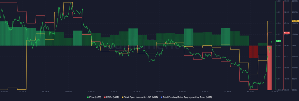 Notcoin sobe 51% enquanto o volume diário de negociações dispara 307%, traders apostam na retração