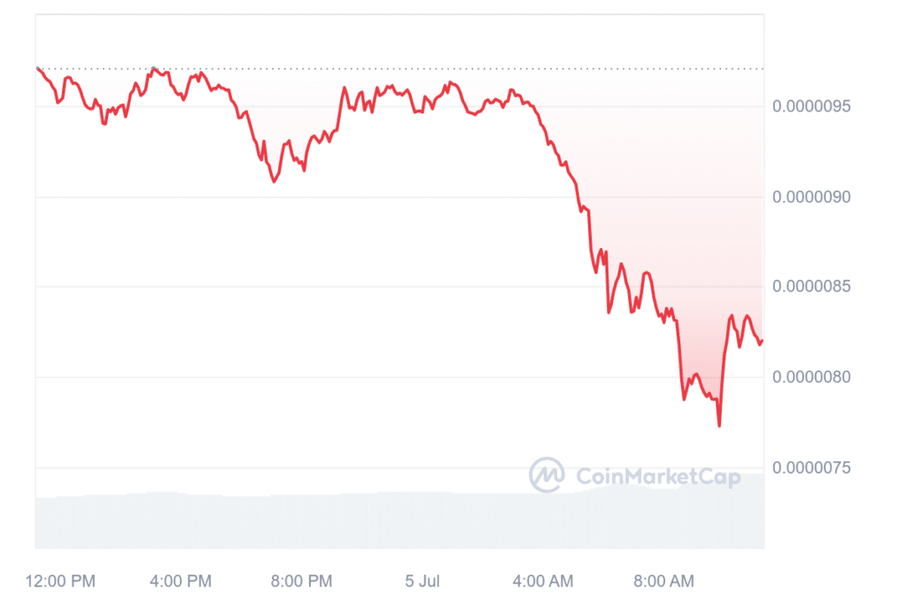 Altcoins suffer heavy losses as BTC recedes 8%