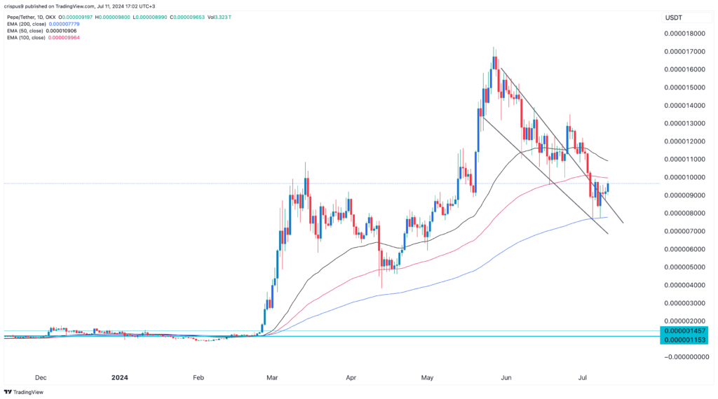 Preço de Pepe mantém 200 EMA, traders esperam mais ganhos