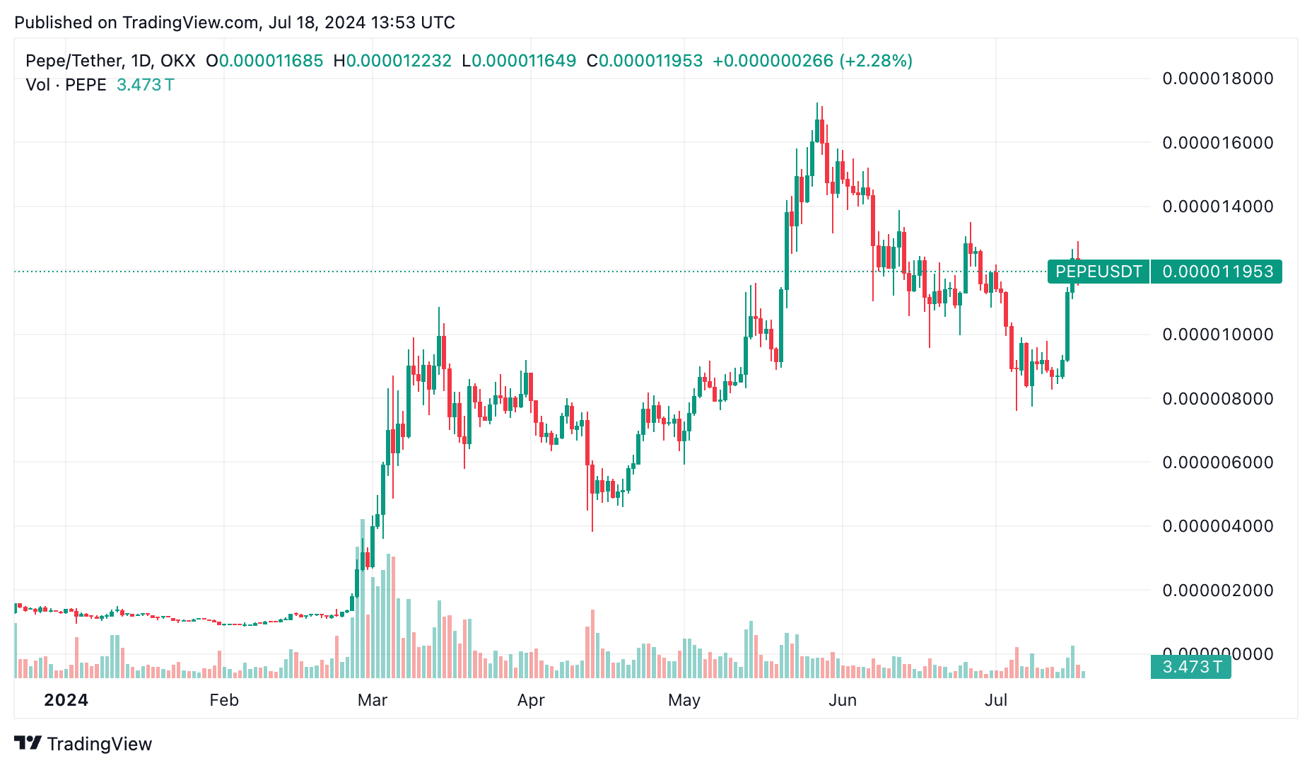 Pepe price could form a ‘super bullish breakout’, analyst says