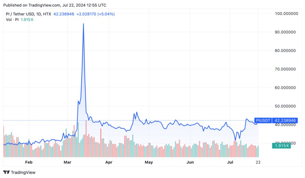 Pi Network price stalls as traders wait for the ‘real deal’