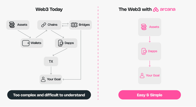 Arcana’s chain abstraction promises better UX and capital efficiency - 1