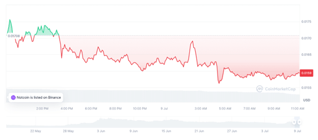 Notcoin drops 9% while PlayDoge raises $5.5m in presale - 1