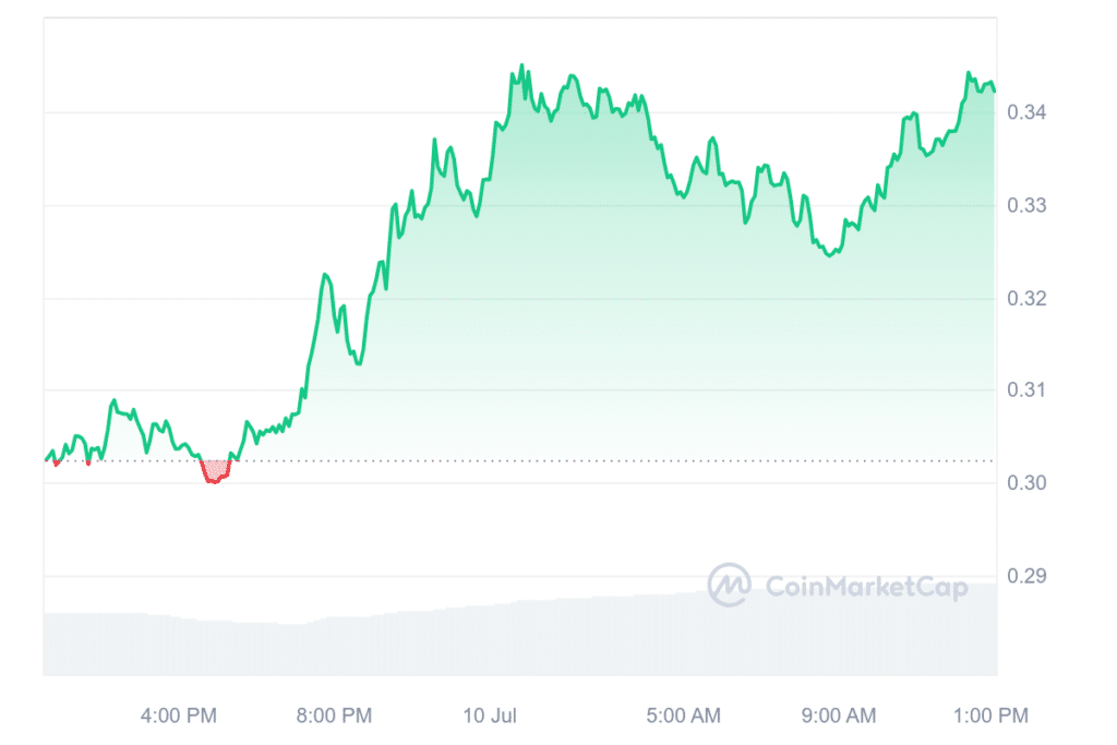 Sei surges 13% amid launch of mainnet beta v2