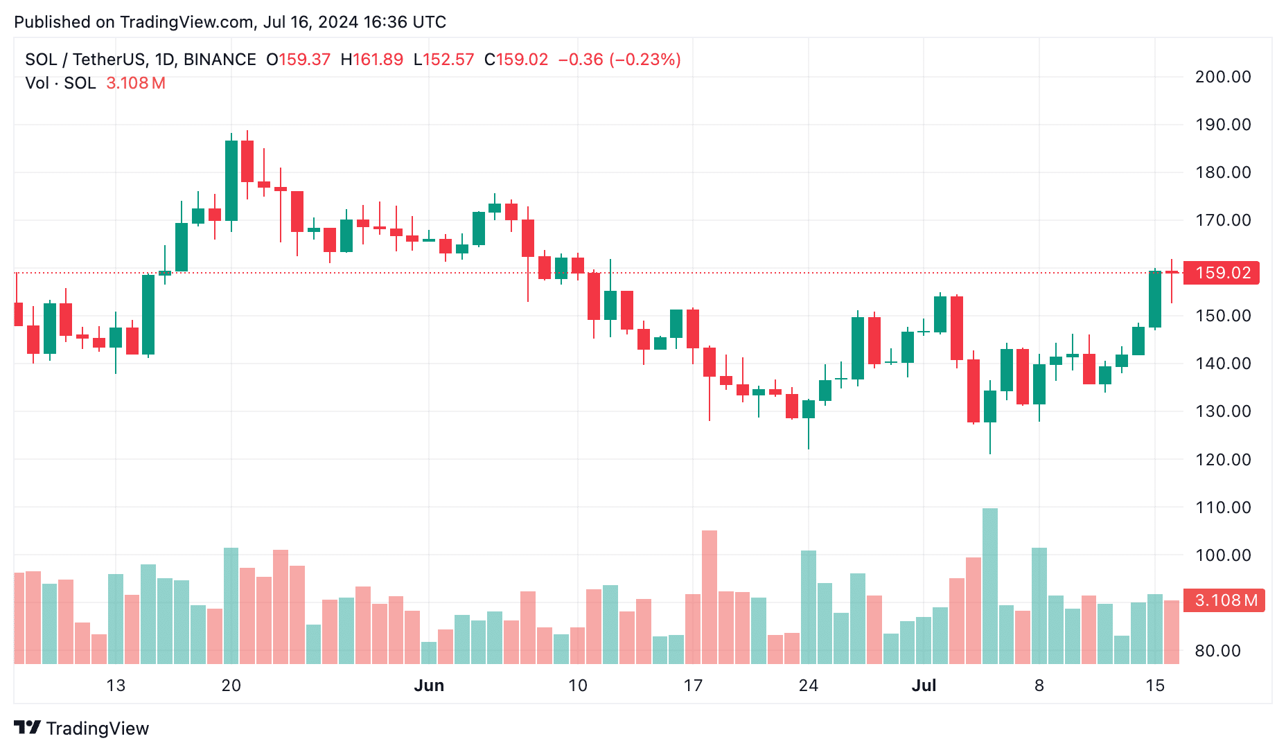 Próxima criptomoeda a explodir em 2024. Top 5