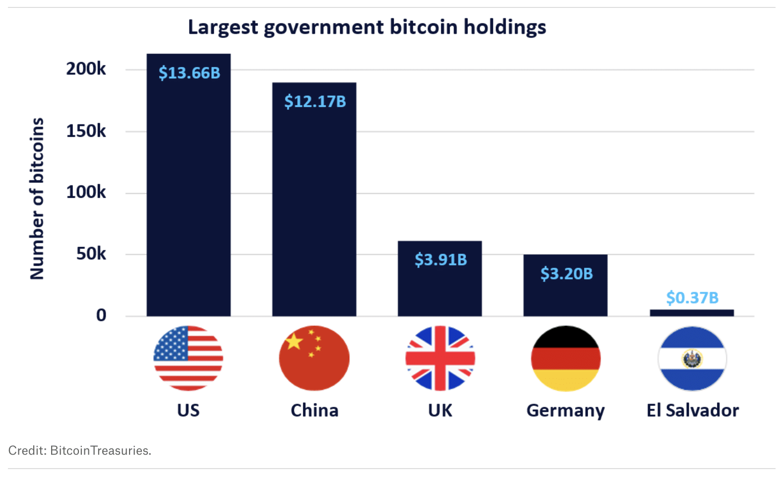 These countries have Bitcoin worth billions… and are selling up - 3