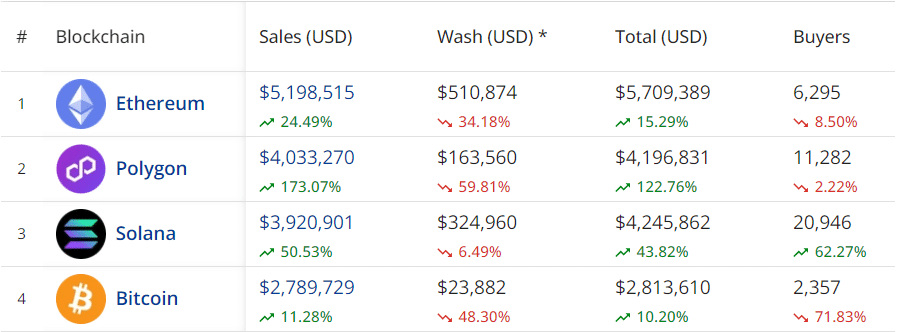 Polygon supera Bitcoin, Solana em volume diário de vendas de NFT