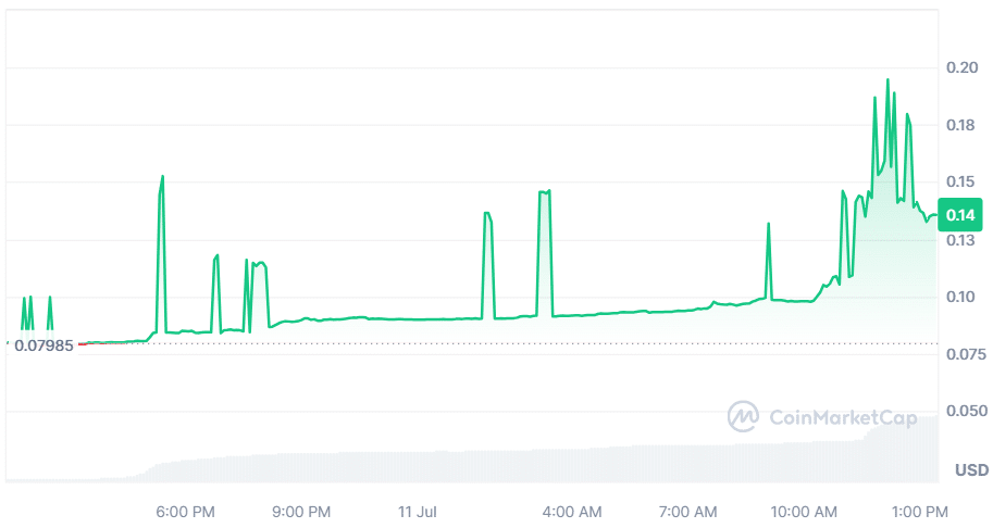 O token ALEX Lab surge como o maior ganhador com alta de 70%