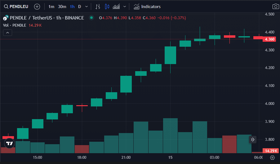 Pendle Finance がドメインハイジャック攻撃から回復し、Pendle が 14% 上昇