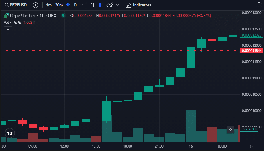 Meme coin rally: PEPE, FLOKI, WIF and BRETT are all up 20% - 1