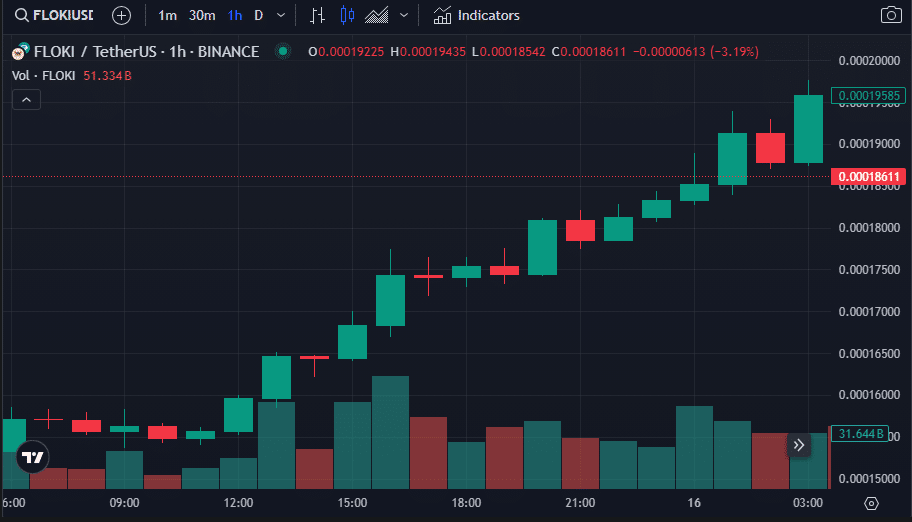 Meme coin rally: PEPE, FLOKI, WIF and BRETT are all up 20% - 2